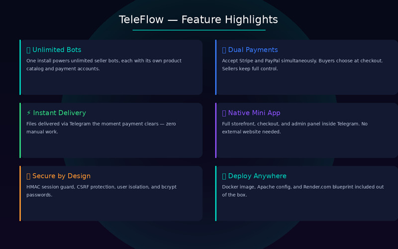 TeleFlow - Obchod s digitálními produkty na Telegramu s platbami přes Stripe a PayPal (Laravel 13) - Features Image 1