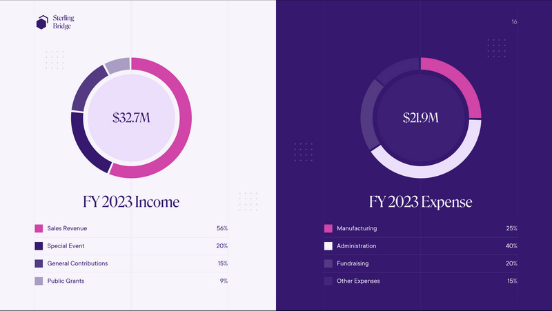 Financial Presentation Template Sterling Bridge