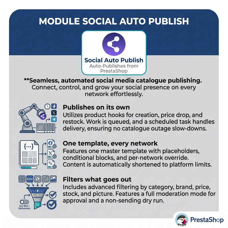 Sociale automatische publicatie Prestashop-module - Features Image 1
